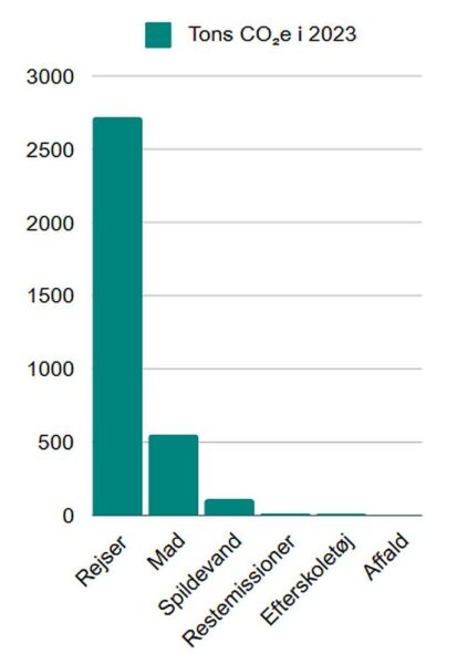 emissions overview_ranumefterskole_.